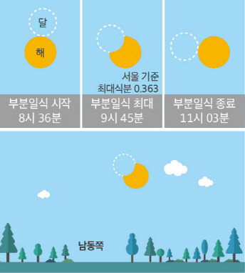 6일 오전 달이 태양을 가리는 부분일식이 진행될 예정이다. 사진은 부분일식 설명도. 한국천문연구원 제공